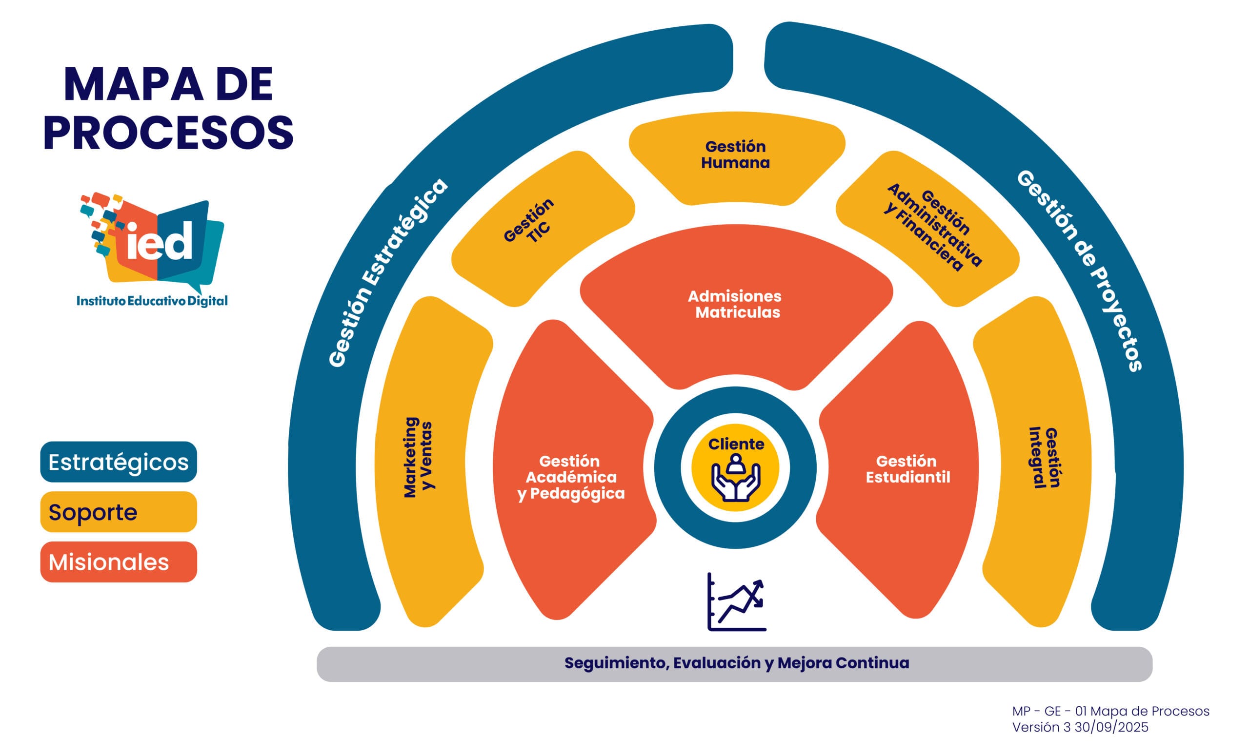 MapaProcesosIED221025 MapaProcesosIED221025